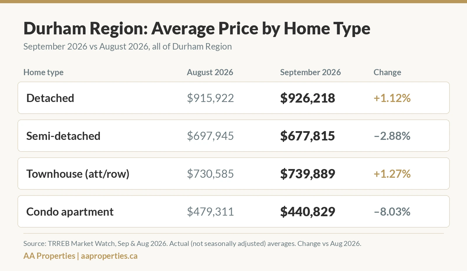 Infographic of Durham Region average home prices by type for August and September 2026, from TRREB data