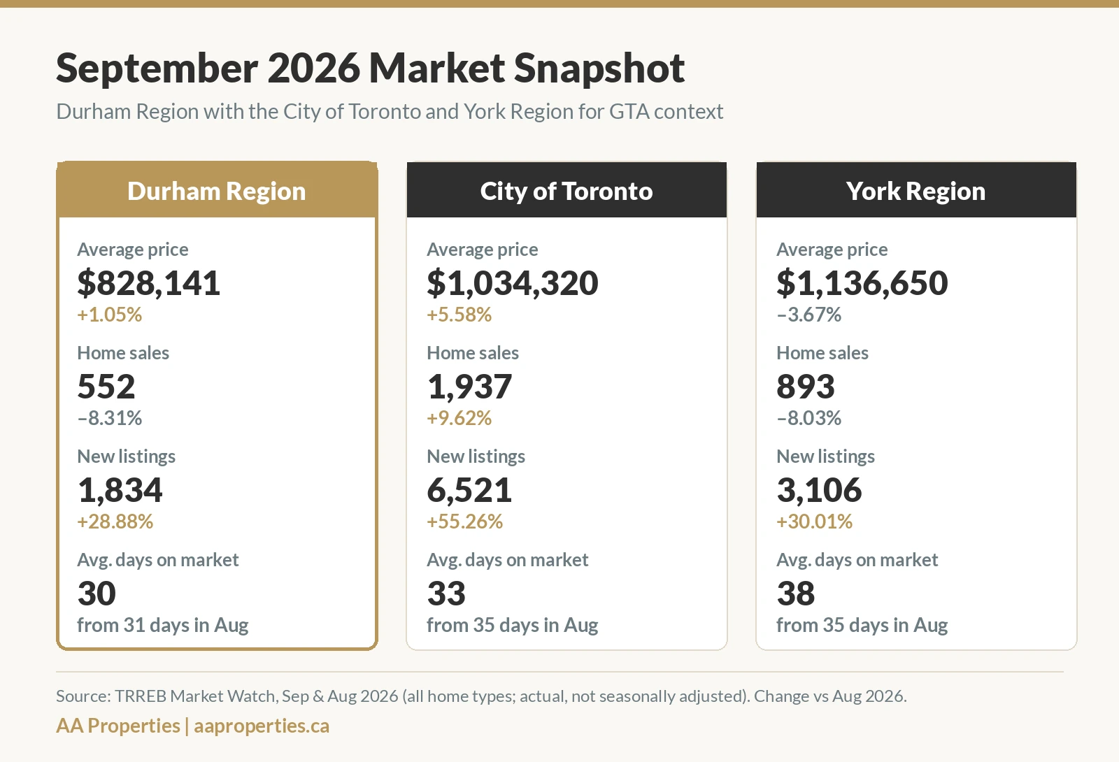 Infographic comparing September 2026 average price, sales, new listings and days on market in Durham, Toronto and York