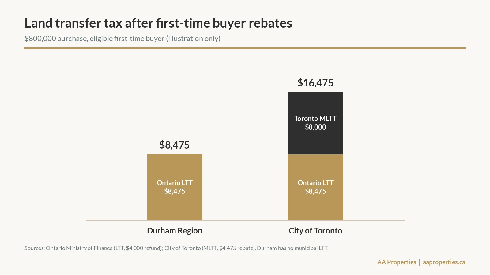 Bar chart comparing land transfer tax after first-time buyer rebates on an $800,000 home: $8,475 in Durham Region versus $16,475 in Toronto