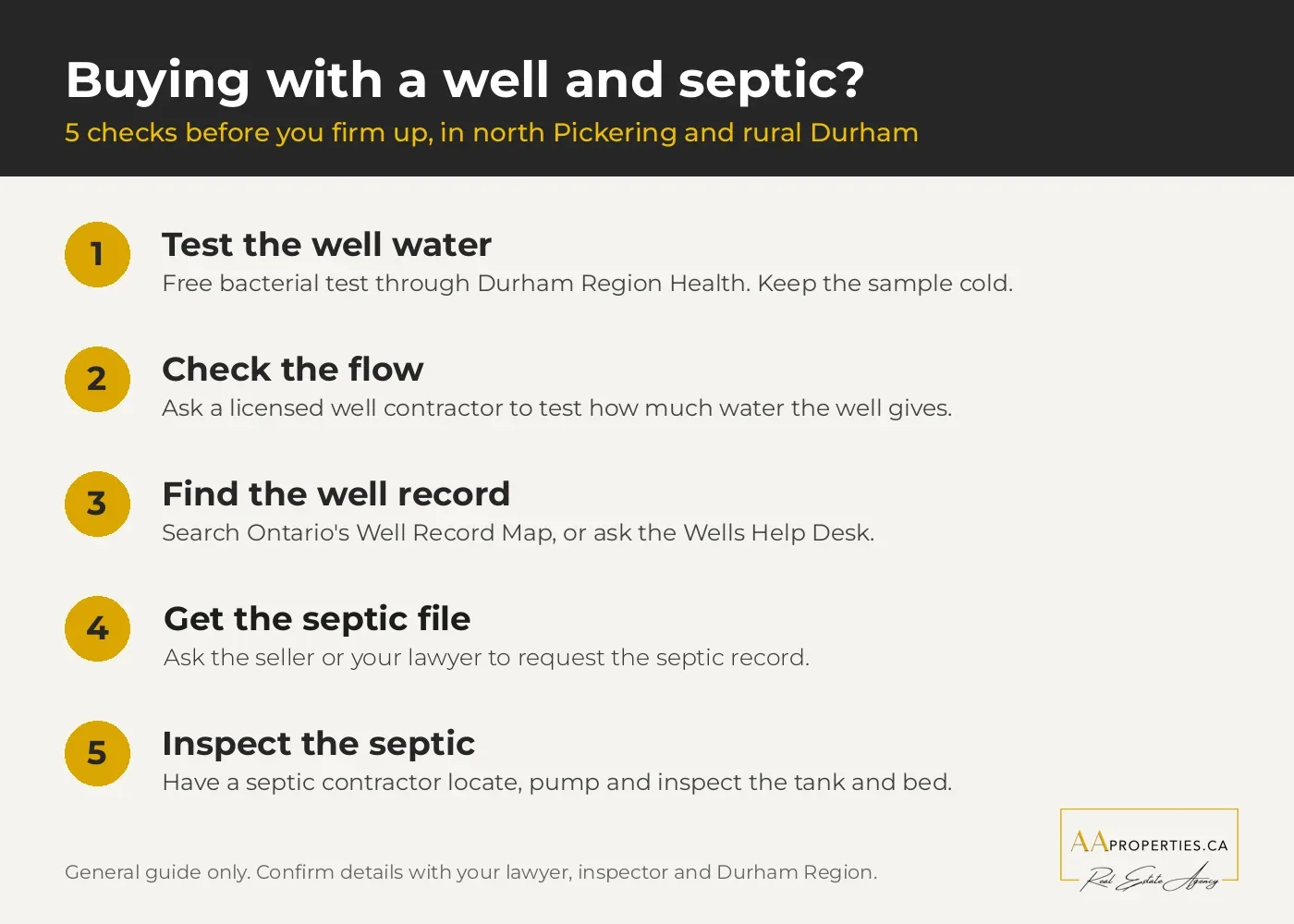 Checklist infographic with five steps for buying a home with a well and septic: test the well water, check the flow, find the well record, get the septic file and inspect the septic